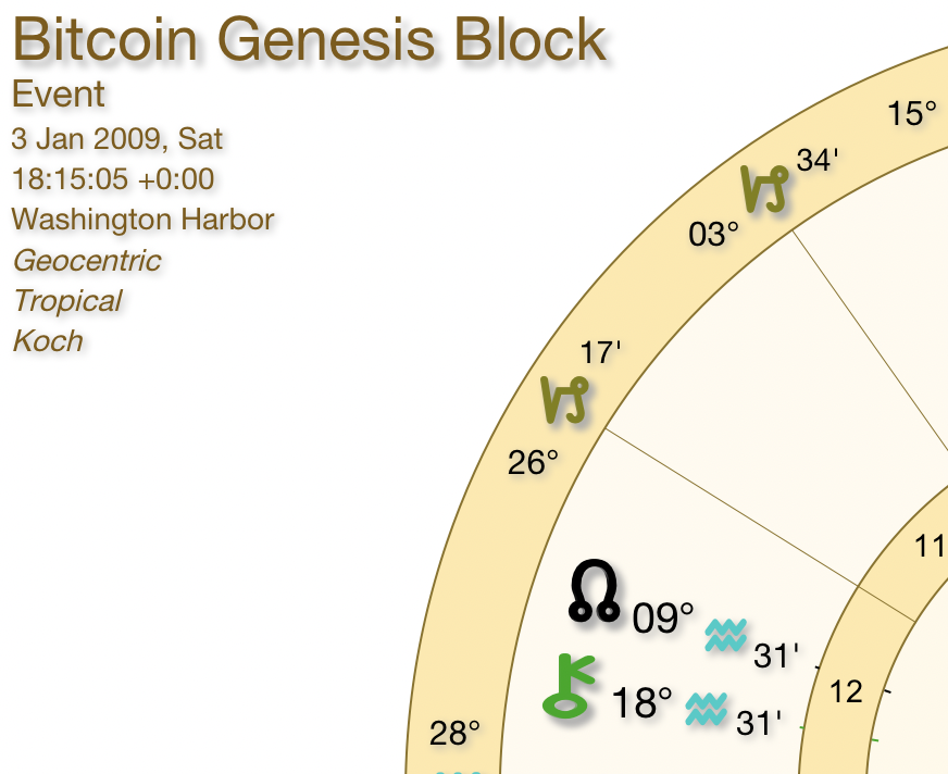 Bitcoin's Aquarian Signature