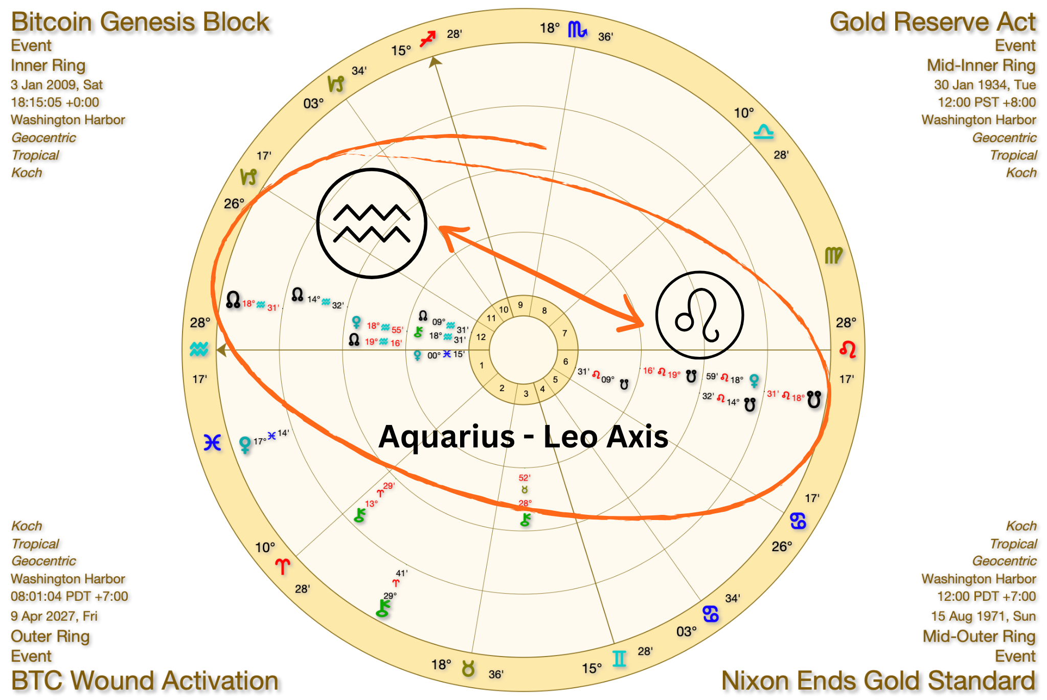 Correlation: North Node, Chiron and Bitcoin
