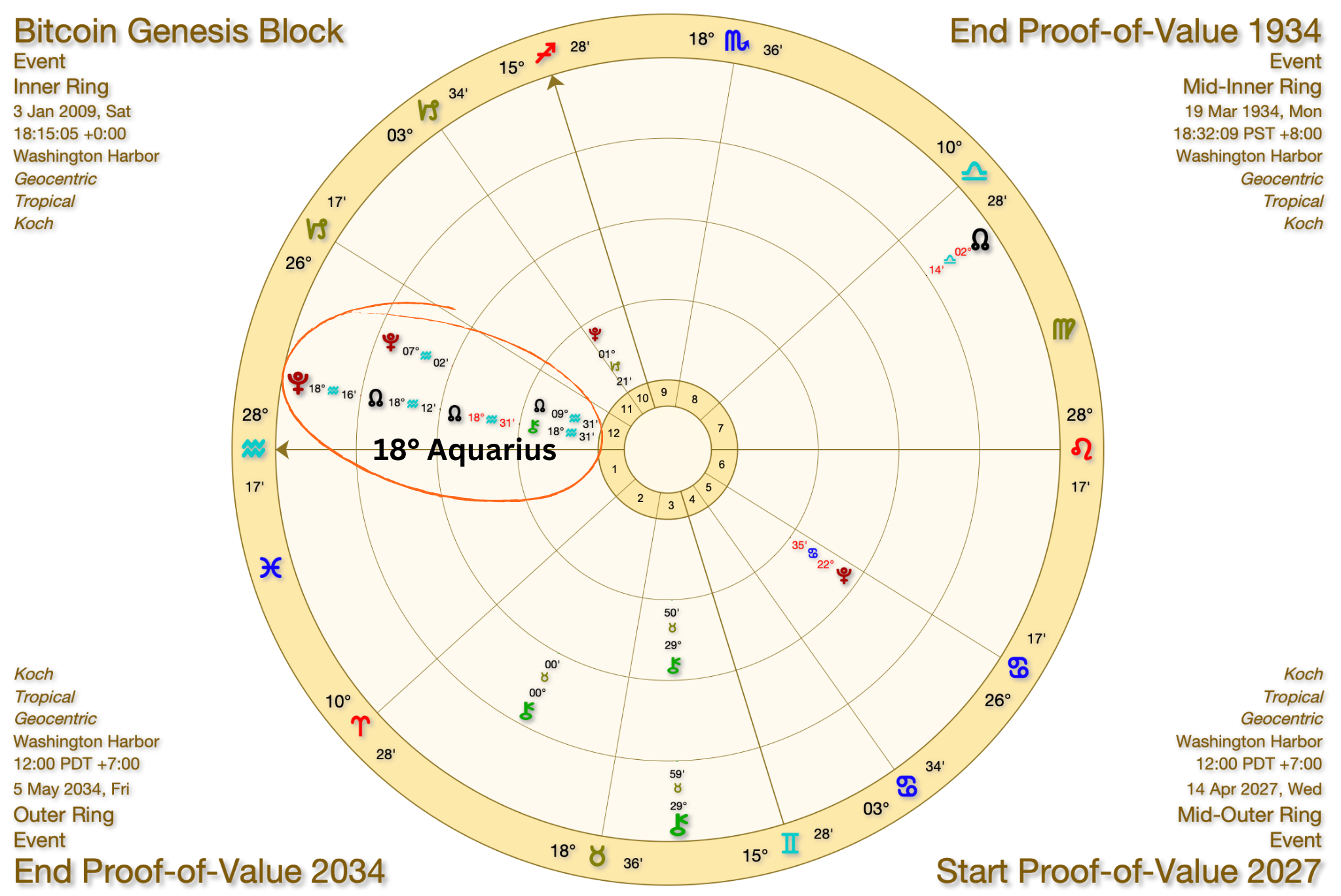 Correlation: Proof of Value Era 1934–2034
