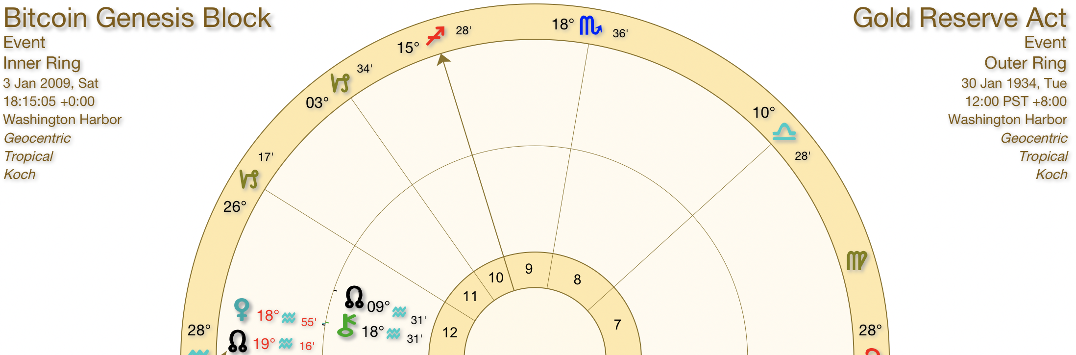 Gold Reserve Act — 18° Aquarius